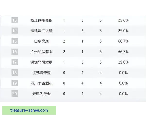 CBA排名一夜生变两队摆烂广厦六连胜领跑广东稳居前三山东闯入前六